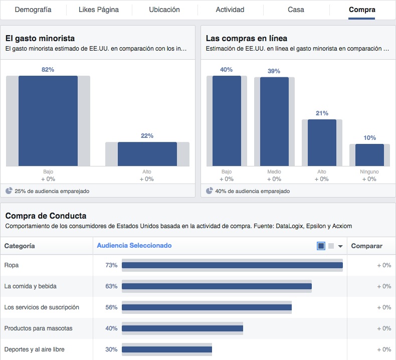 Facebook Audience Insights - Compras