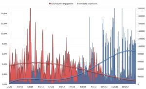 Grafico con opiniones negativas y alcance en Facebook.