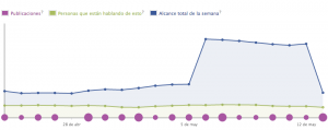 Alcance cae en picado